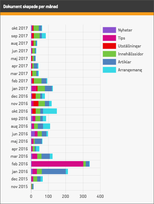 Ett stapeldiagram som visar hur många dokument av varje typ som skapats per månad.